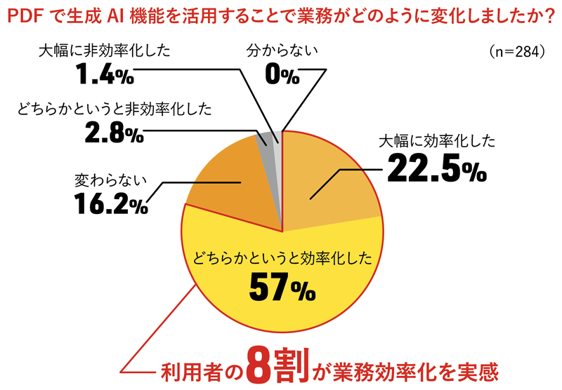 PDFの生成AIで約8割が業務効率化を実感