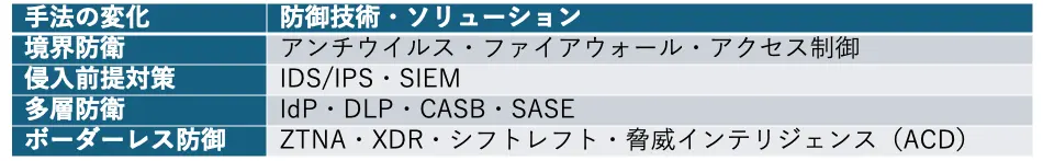 サイバーセキュリティ防御側の変化