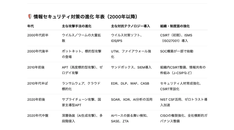 2000年以降の情報セキュリティの進化