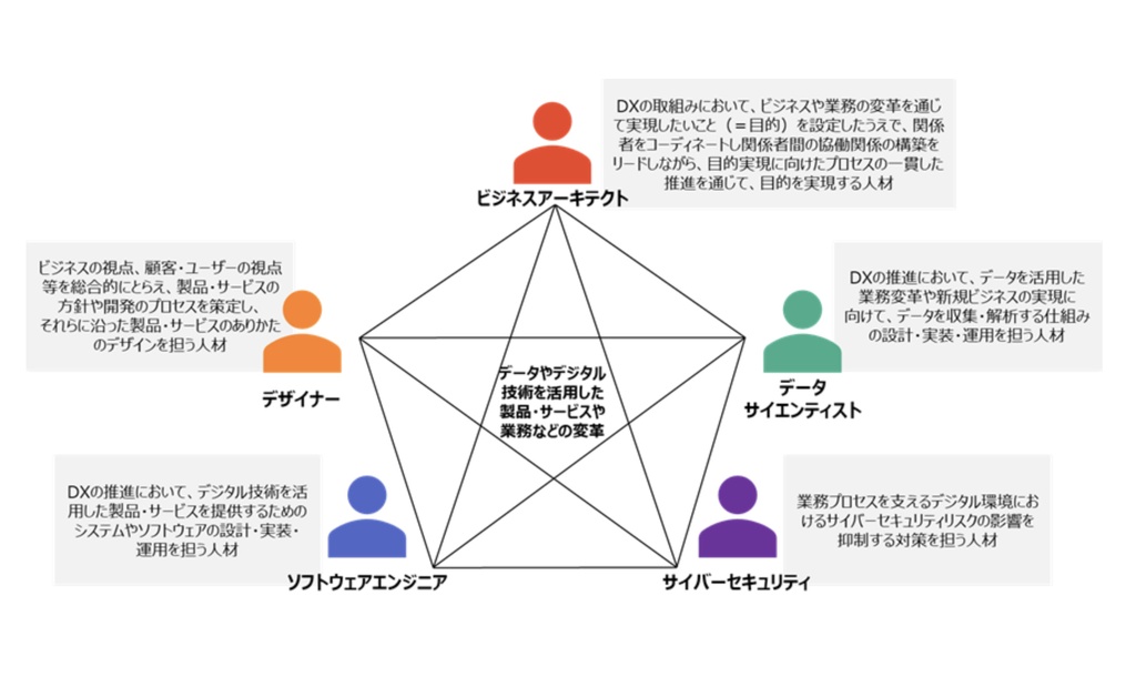 5つの人材類型
