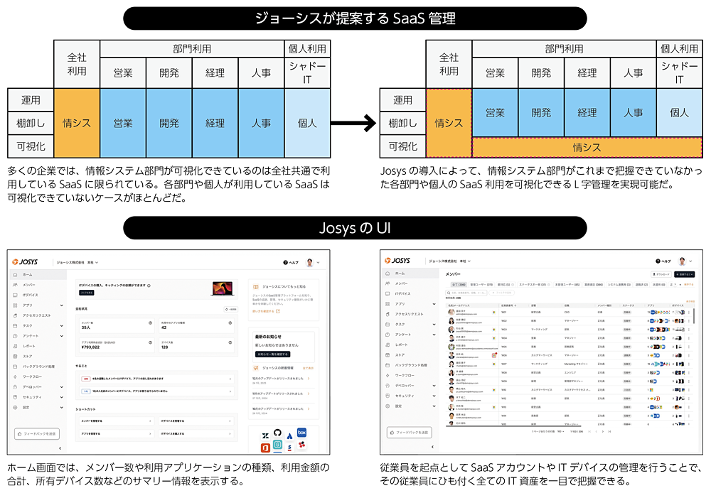 ジョーシスが提案するSaaS管理