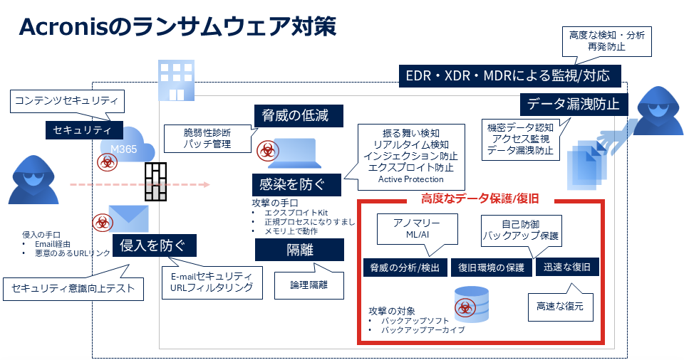 Acronis のランサムウェア対策