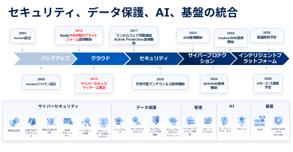 バックアップからサイバープロテクションへ進化したアクロニスの歴史