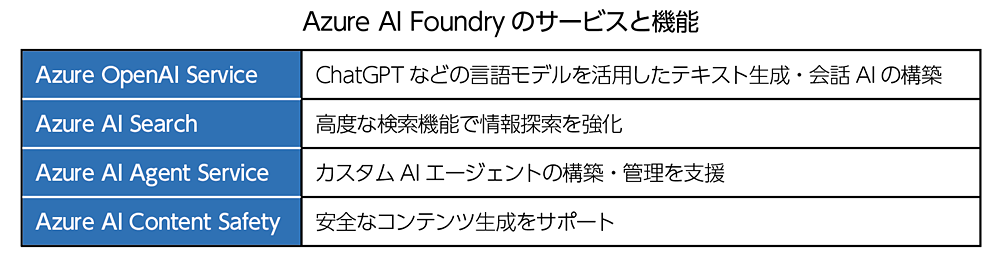 Azure AI Foundryのサービスと機能