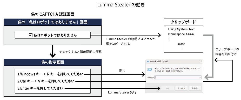 Lumma Stealerの動き